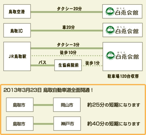 各種交通機関からのアクセス