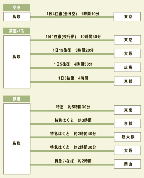 JR鳥取駅から各都市へのアクセス